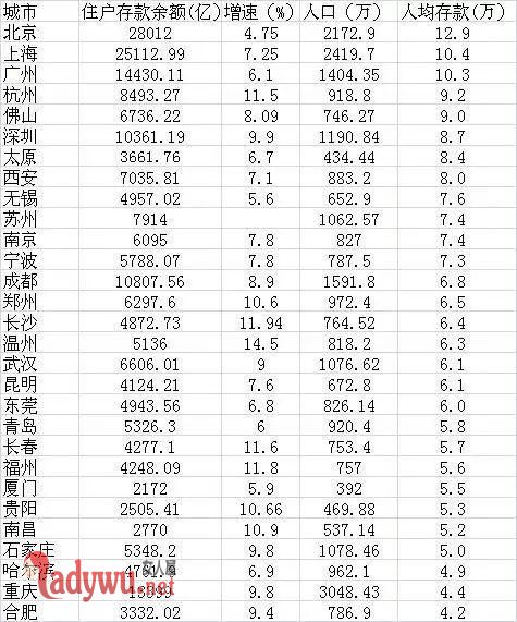 北上广人均存款超10万你有多少
