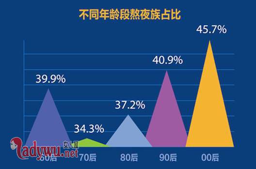 90后睡眠报告