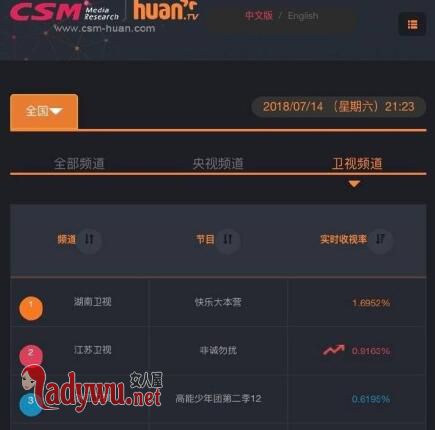 快乐大本营白宇朱一龙收视率多少