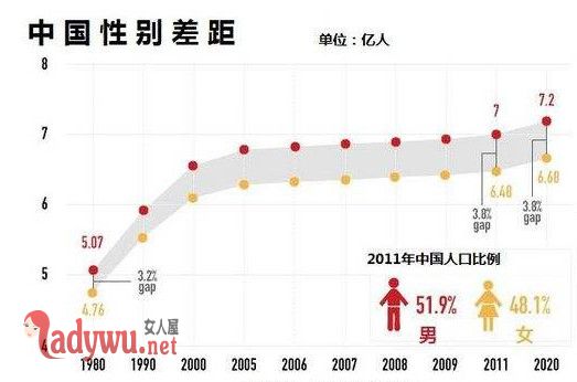 性别比例失衡加剧
