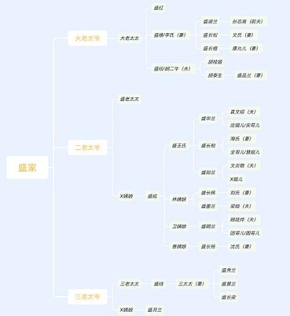 知否盛家人物关系梳理