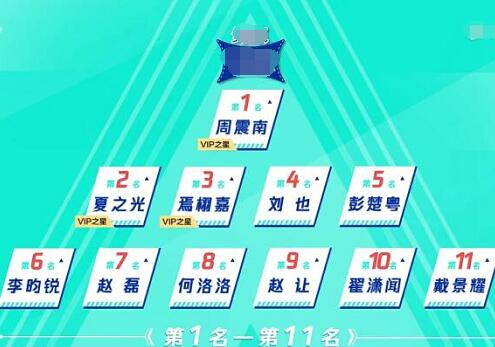 创造营2019学员排名为什么没有张远