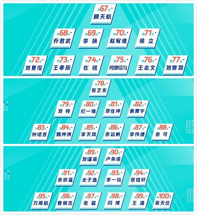 创造营2019第一次公演排名
