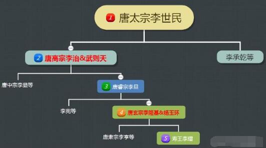 武则天和杨玉环是什么关系