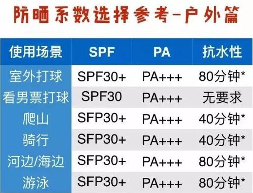 买防晒霜需要注意什么