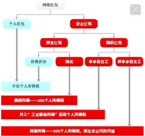 网上抢红包要缴税了