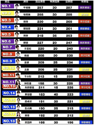 演员请就位18强名单揭晓
