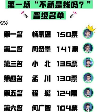 脱口秀大会3第一场主题淘汰赛晋级名单