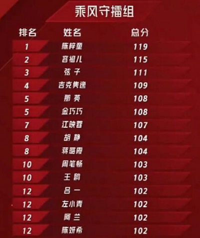 乘风破浪的姐姐2初舞台排名结果