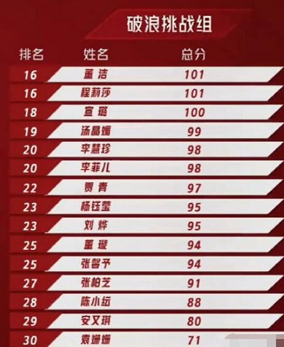 乘风破浪的姐姐2初舞台排名结果