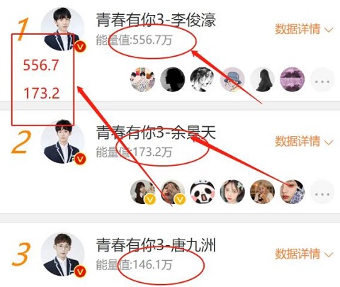 青你3李俊濠助力榜为什么断层第一